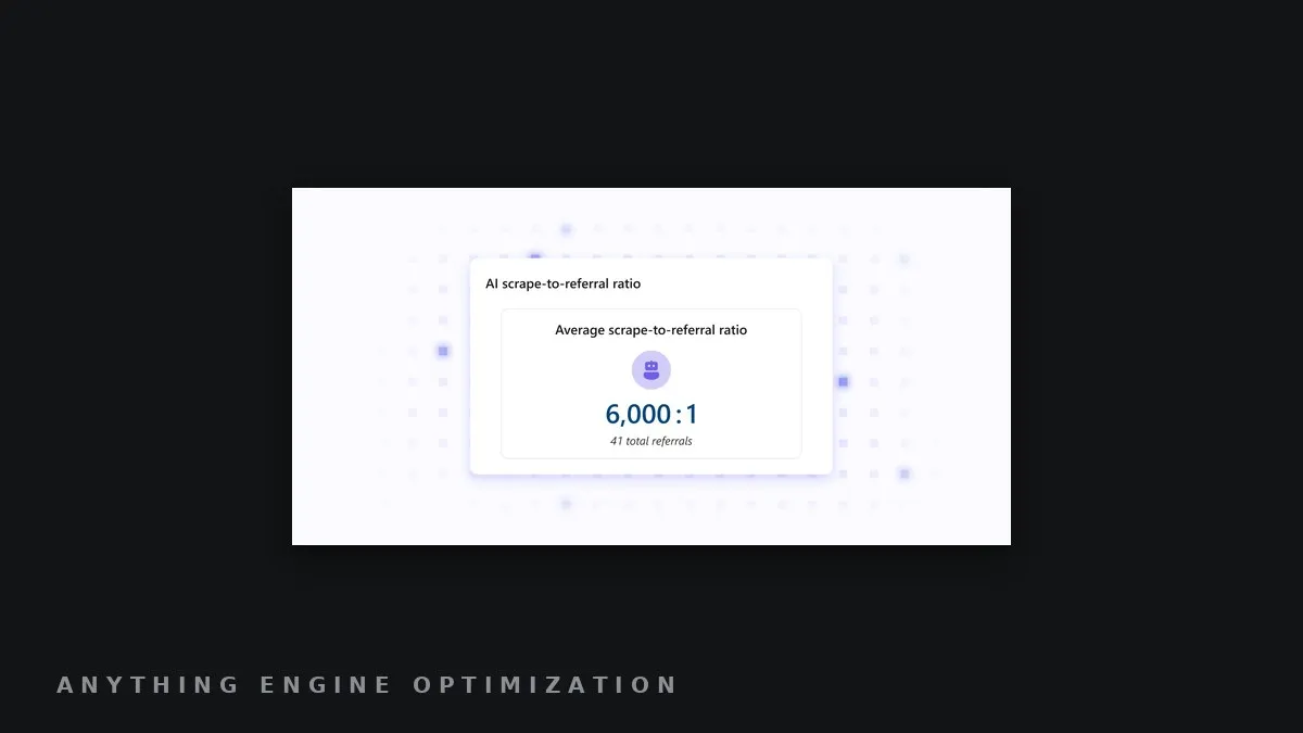 Microsoft Clarity dashboard card showing an average AI scrape-to-referral ratio of 6,000 to 1 across 41 total referrals.