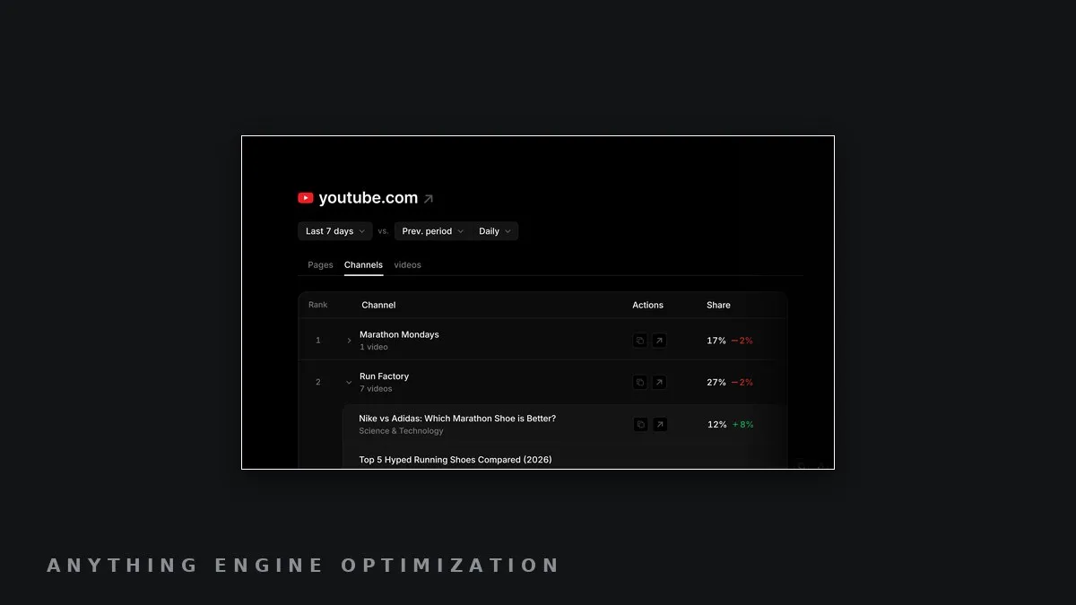 Framed screenshot of Profound's YouTube Citation Breakdown dashboard, showing channel and video citation rankings