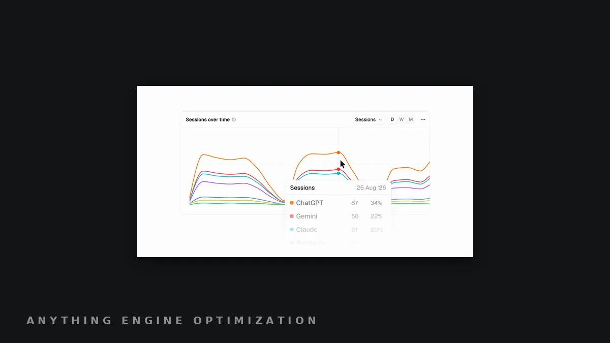 Peec AI's AI referrals dashboard, showing session counts by assistant — ChatGPT, Gemini, Claude, Perplexity — framed for the wire.